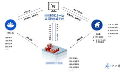 企企通:B2B商城如何助力企业玩转“互联网+销售”模式