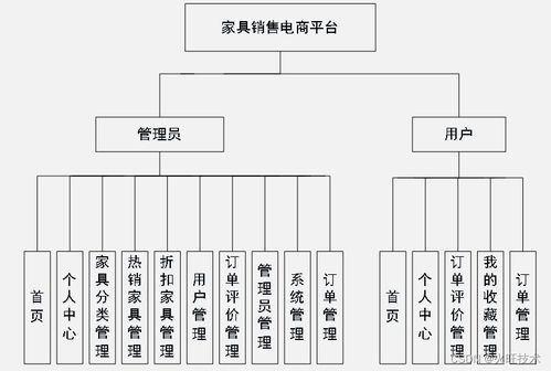 springboot家具销售电商平台系统 文档 源码